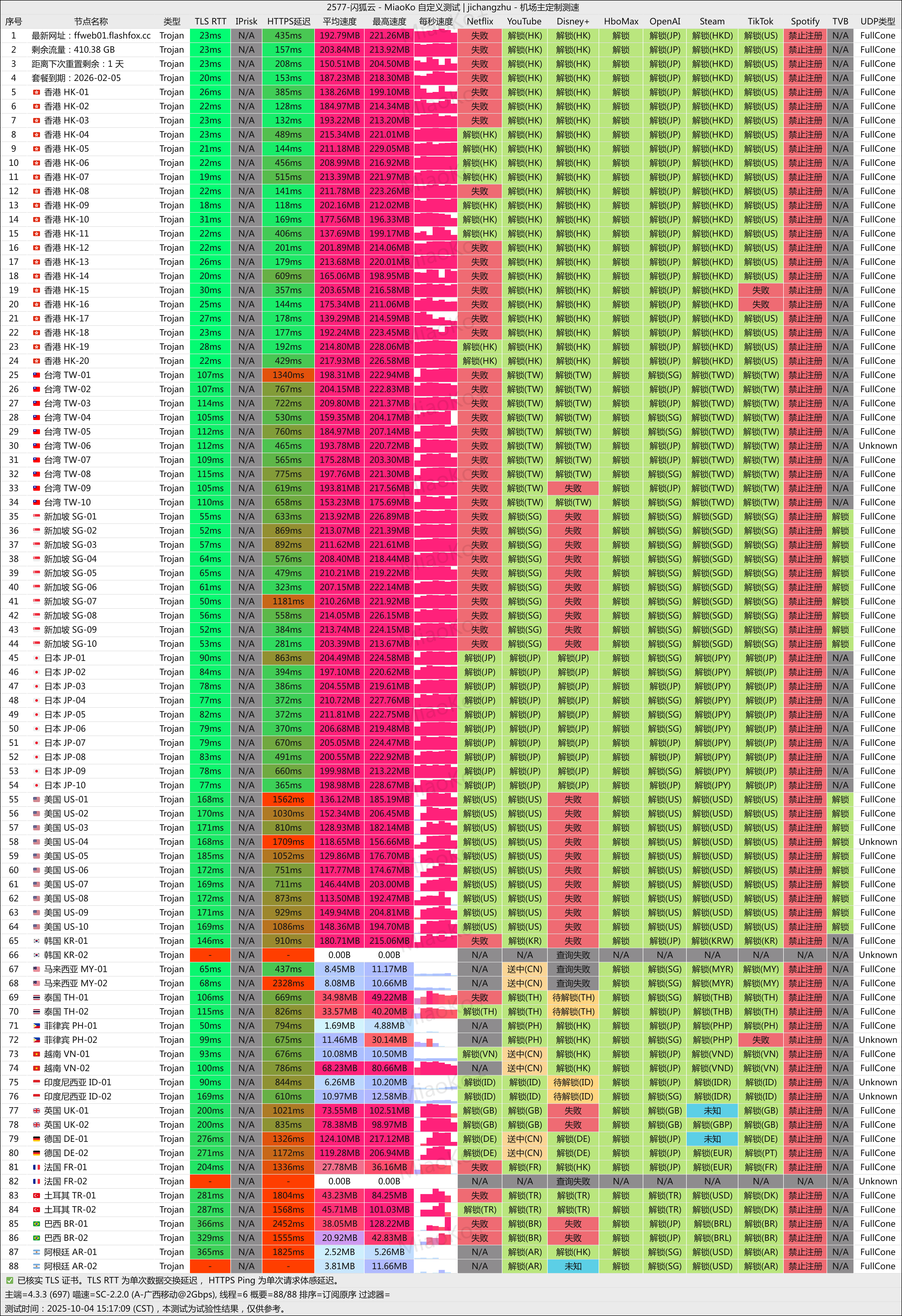 闪狐云机场解锁测速 闪狐云机场解锁测速
