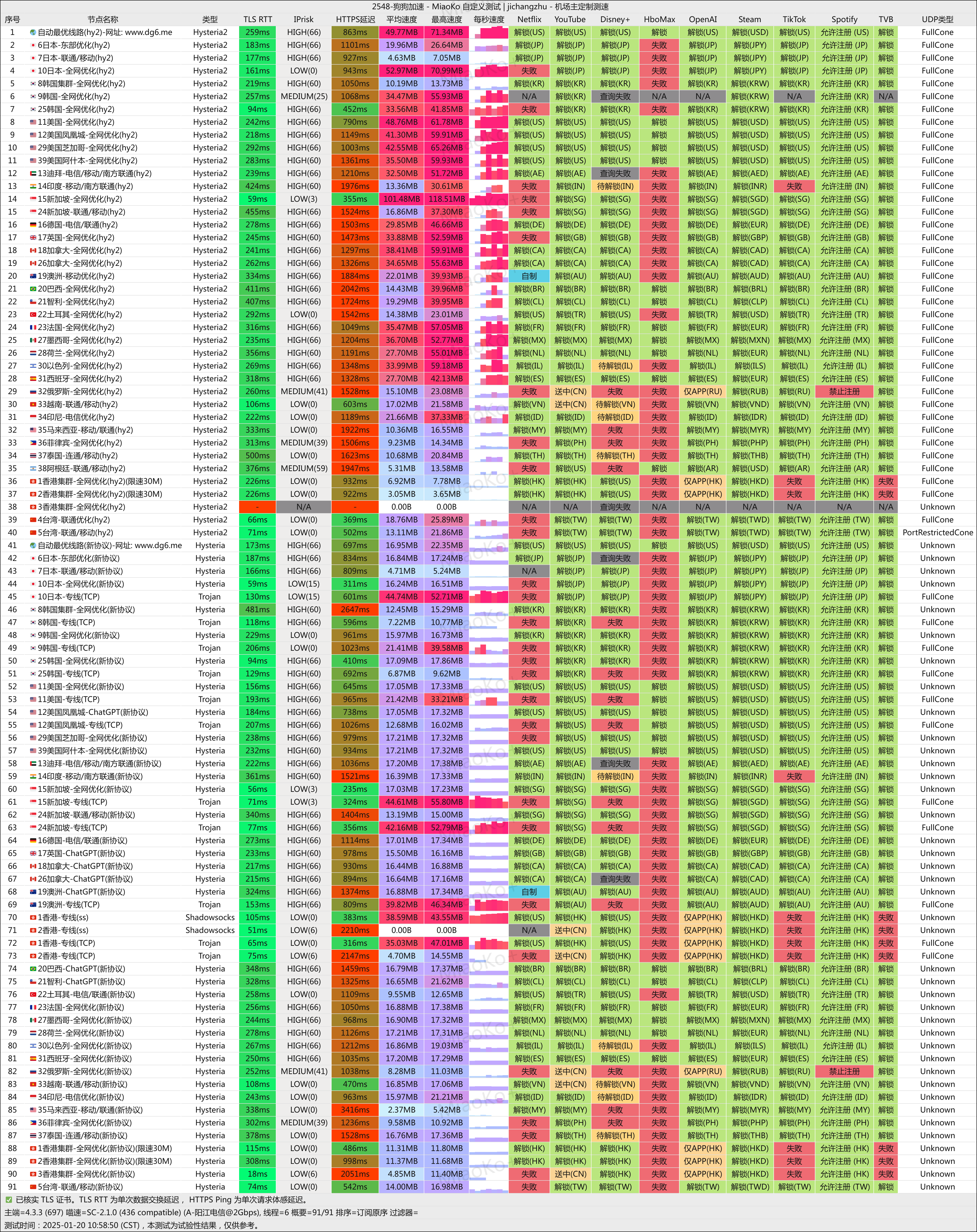 狗狗加速VPN解锁测速 狗狗加速VPN解锁测速