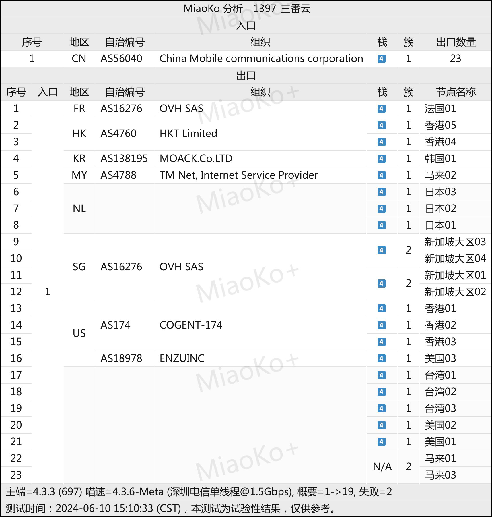 三番云机场网络节点