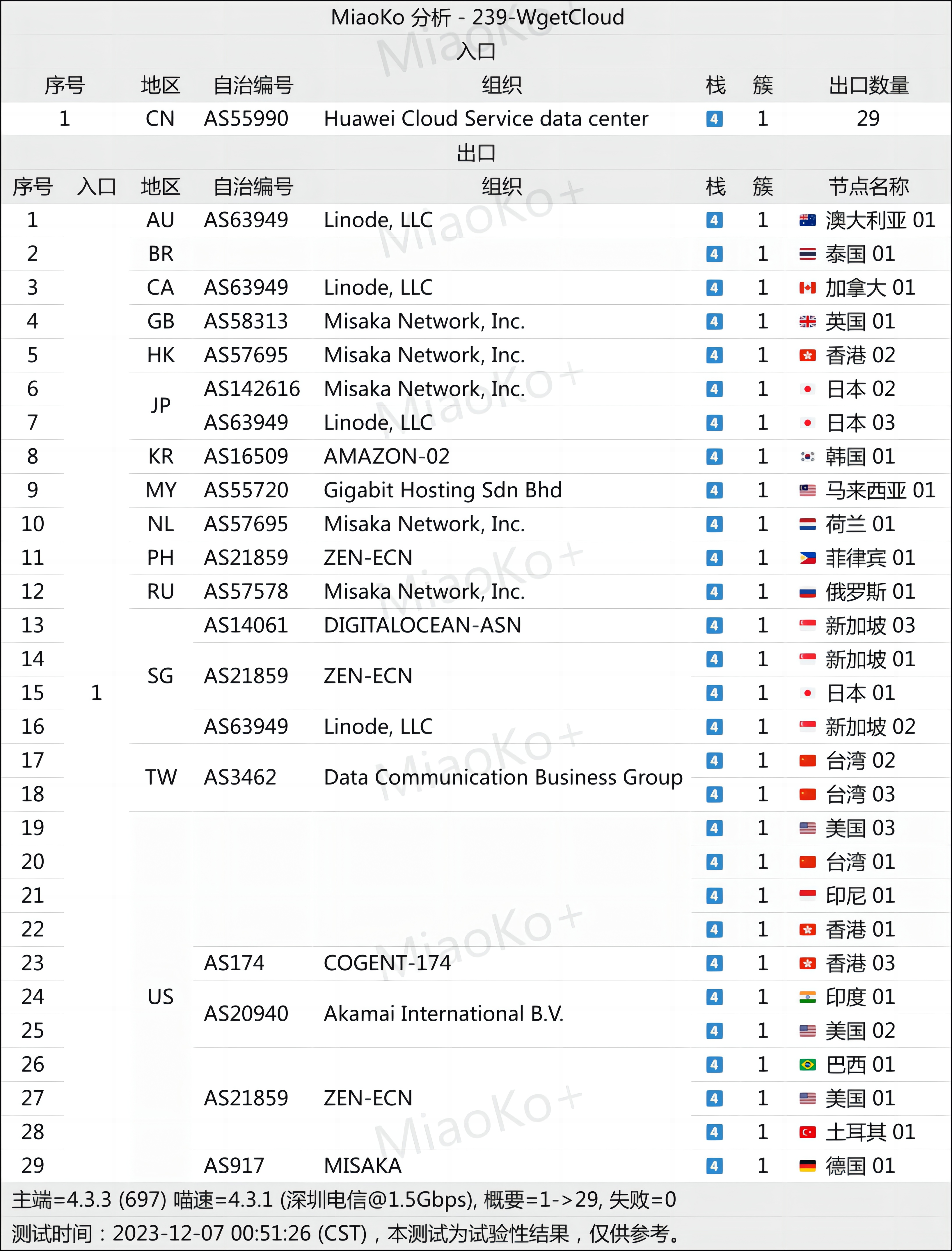 WgetCloud 网络节点